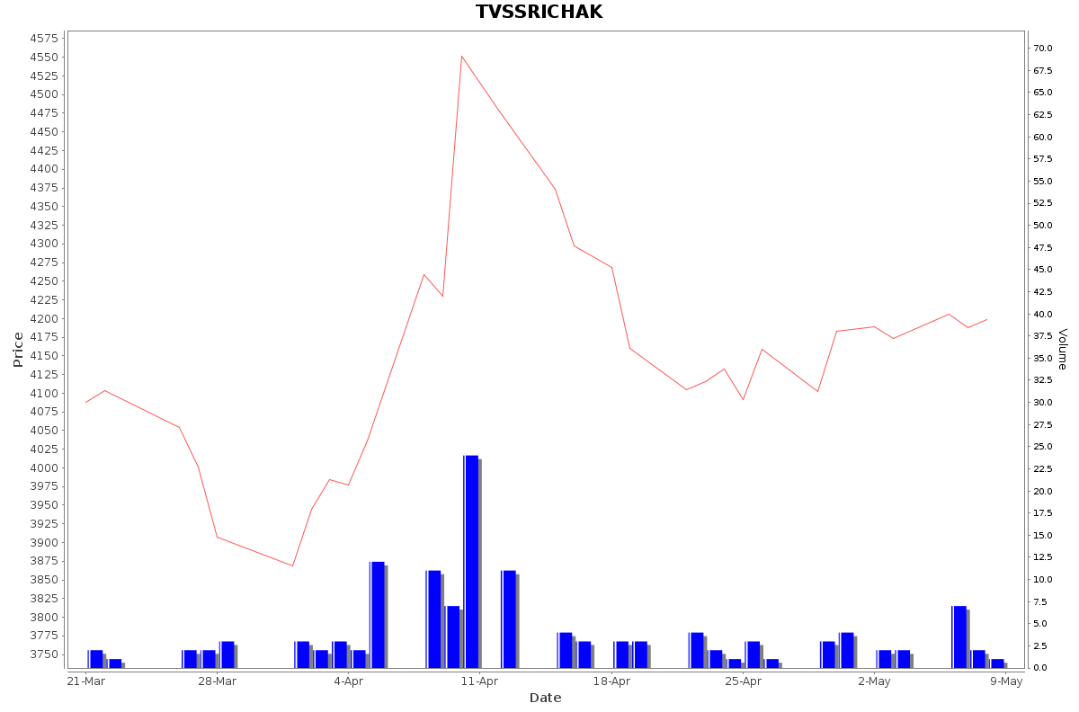 TVSSRICHAK Daily Price Chart NSE Today